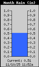 Monthly Rain Total