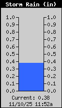Storm Rain Total