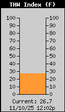 Current THW Index