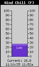 Current Wind Chill